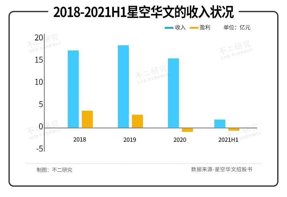 星空華文業(yè)績由盈轉(zhuǎn)虧，改道港股，能否繼續(xù)唱響“好聲音”？