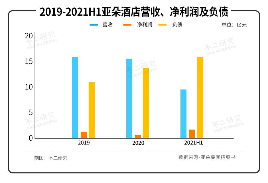 亞朵數次IPO折戟，負債率高達77%，如何突圍中端市場