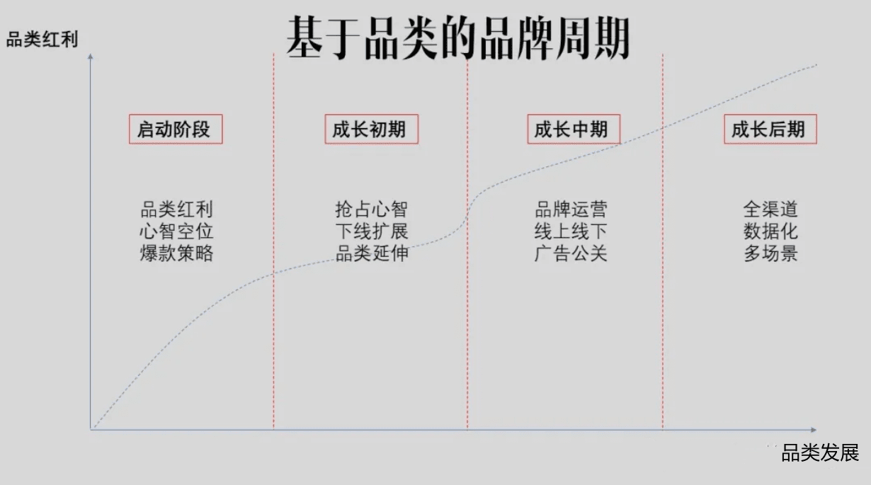 新消費品牌，如何跨增長鴻溝