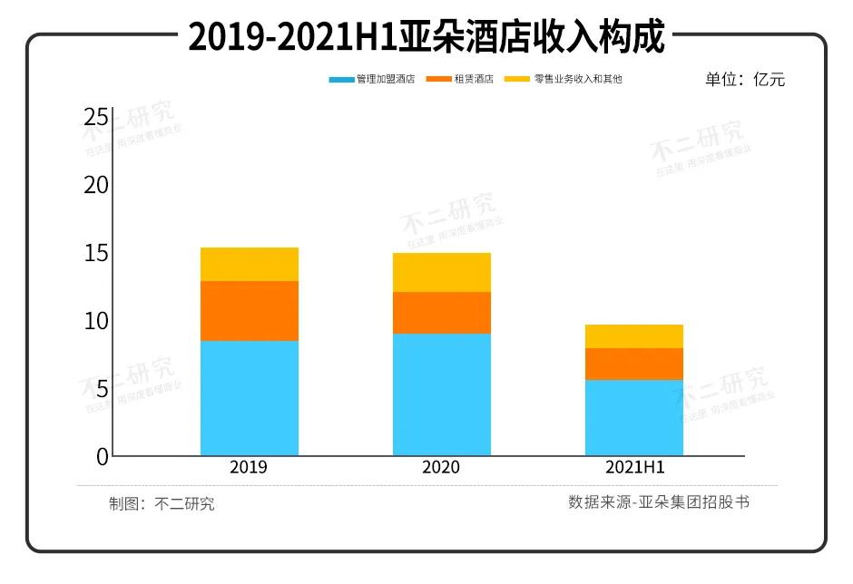 亞朵數次IPO折戟，負債率高達77%，如何突圍中端市場