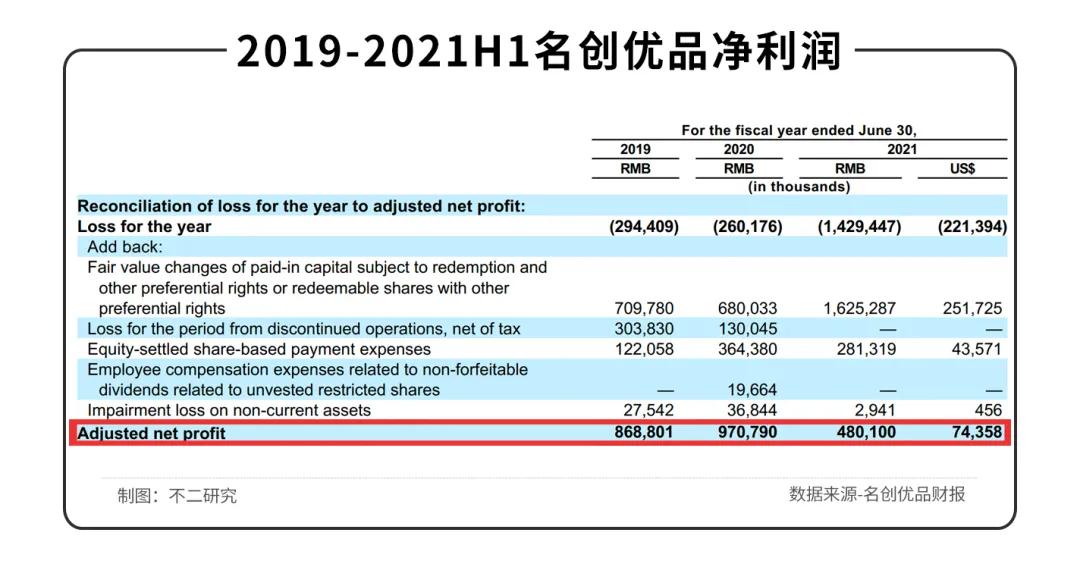 市值暴跌的名創(chuàng)優(yōu)品，回港上市能給它救贖嗎？