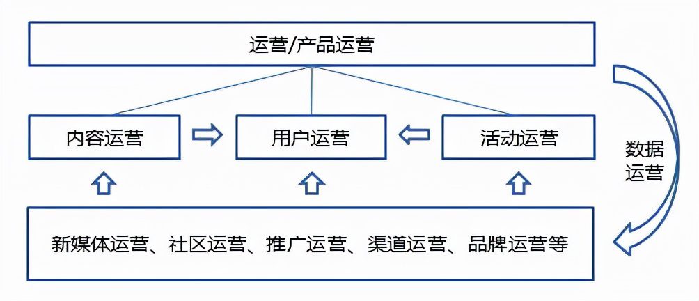 如何成為一個運營大牛（一）：運營的基礎(chǔ)結(jié)構(gòu)