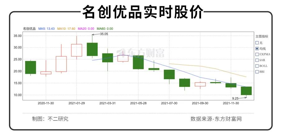 市值暴跌的名創(chuàng)優(yōu)品，回港上市能給它救贖嗎？