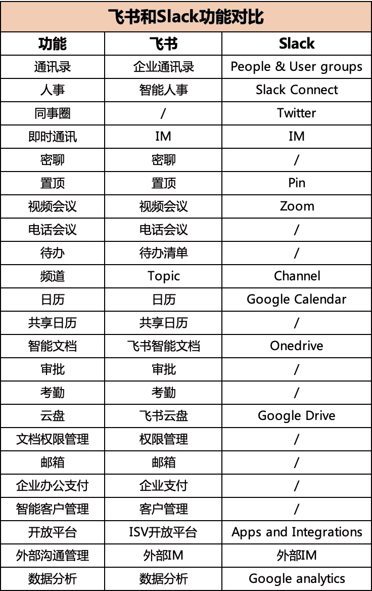 深度思考產(chǎn)品：釘釘、企業(yè)微信和飛書