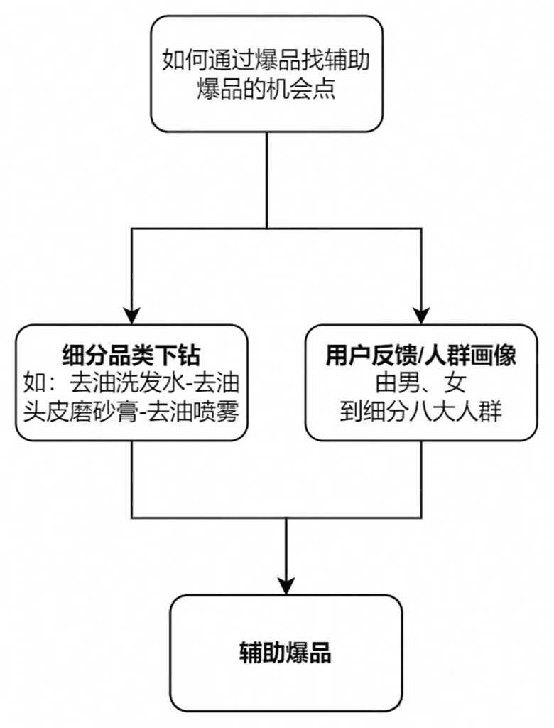 商家從0-1做出爆品的核心策略