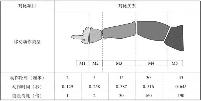 知識分享：精益生產(chǎn)——時間模特法