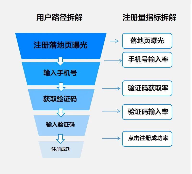 用漏斗模型和用戶任務(wù)模型做增長