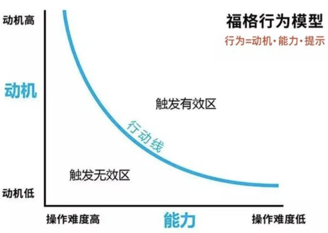 用漏斗模型和用戶任務(wù)模型做增長