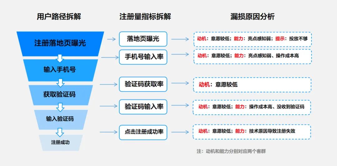 用漏斗模型和用戶任務(wù)模型做增長