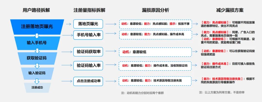 用漏斗模型和用戶任務(wù)模型做增長