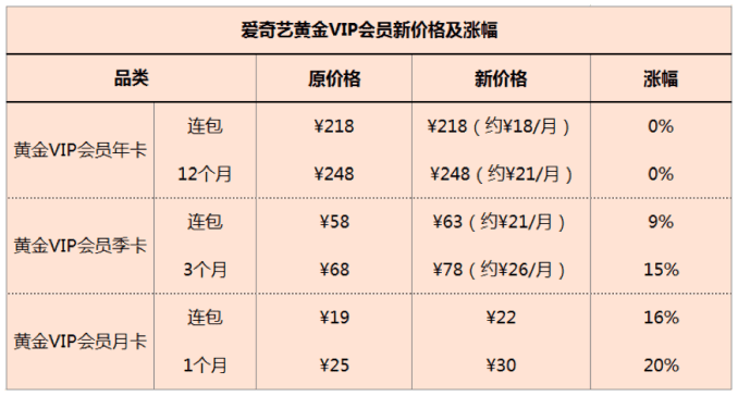 零壹：會(huì)員費(fèi)上調(diào)，不只是視頻平臺(tái)的“過(guò)冬”之舉