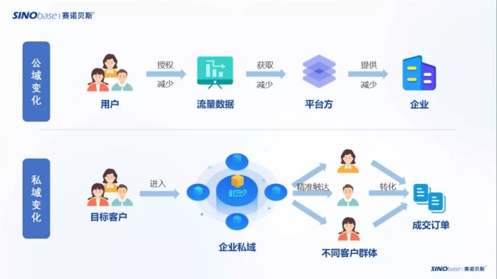 《個人信息保護法》實行，企業(yè)營銷如何從中找到新機遇？