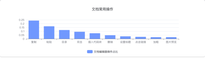 新知達(dá)人, 協(xié)同文檔類產(chǎn)品分析報告