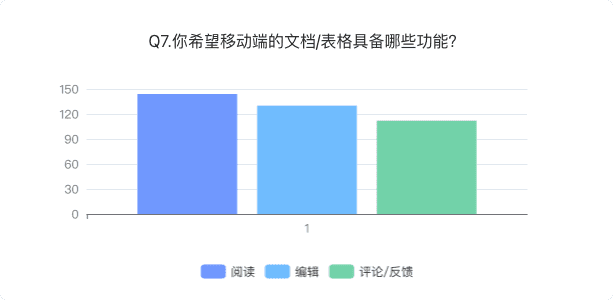 新知達(dá)人, 協(xié)同文檔類產(chǎn)品分析報告