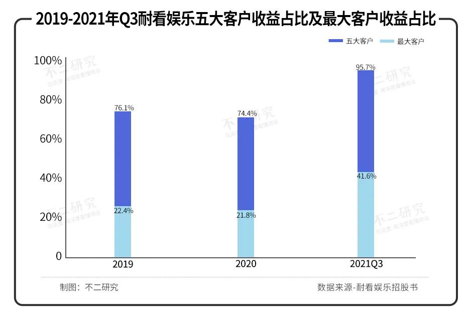 耐看娛樂沖刺IPO，七成收入源自網劇，能否穿越影視寒冬？