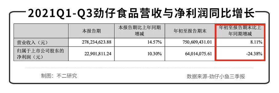 “魚類零食第一股”勁仔食品為何游不動了？