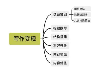 課程新手，如何寫出邏輯清晰的課程大綱