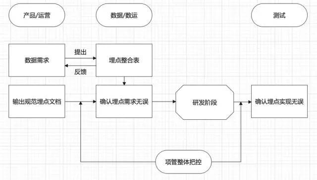 新知達(dá)人, 數(shù)據(jù)埋點(diǎn)的流程規(guī)范