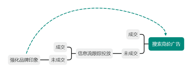 新知達人, 為什么你投出來的線索量少，有效率還低？