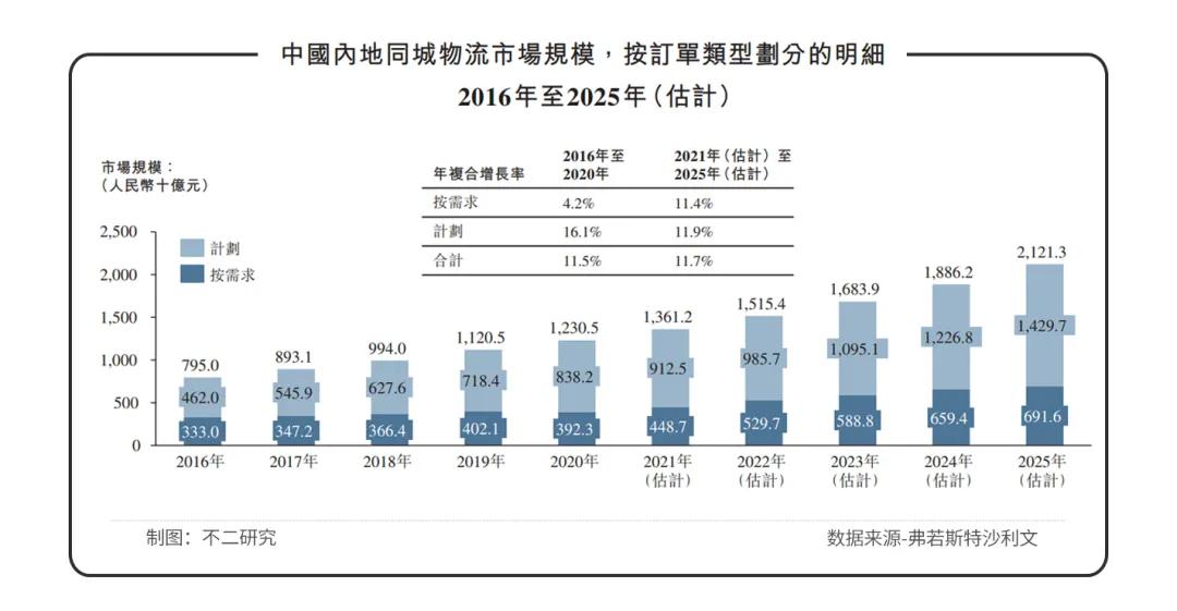 3年燒掉21億，快狗打車闖關(guān)IPO，同城貨運(yùn)下半場(chǎng)正酣