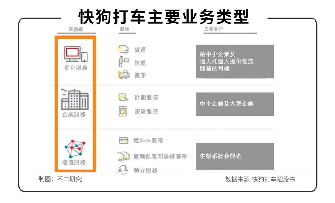 3年燒掉21億，快狗打車闖關(guān)IPO，同城貨運(yùn)下半場(chǎng)正酣