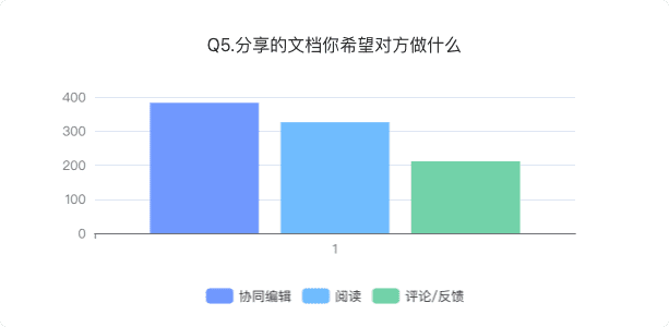 新知達(dá)人, 協(xié)同文檔類產(chǎn)品分析報告