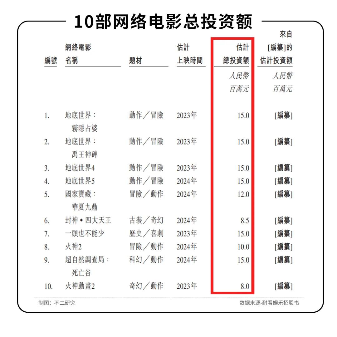 耐看娛樂沖刺IPO，七成收入源自網劇，能否穿越影視寒冬？