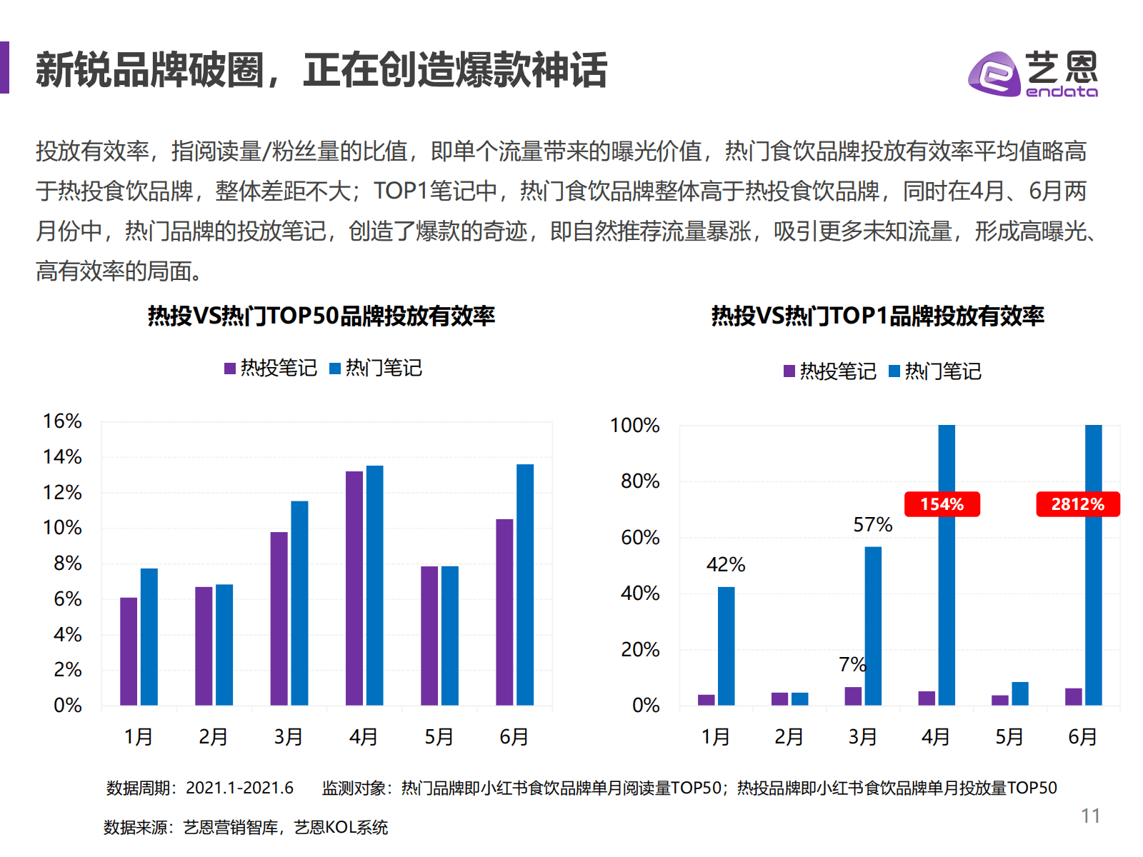 小紅書食飲品牌研究報(bào)告