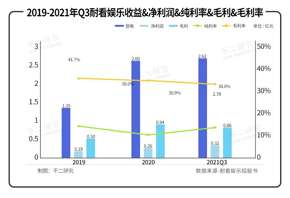 耐看娛樂沖刺IPO，七成收入源自網劇，能否穿越影視寒冬？