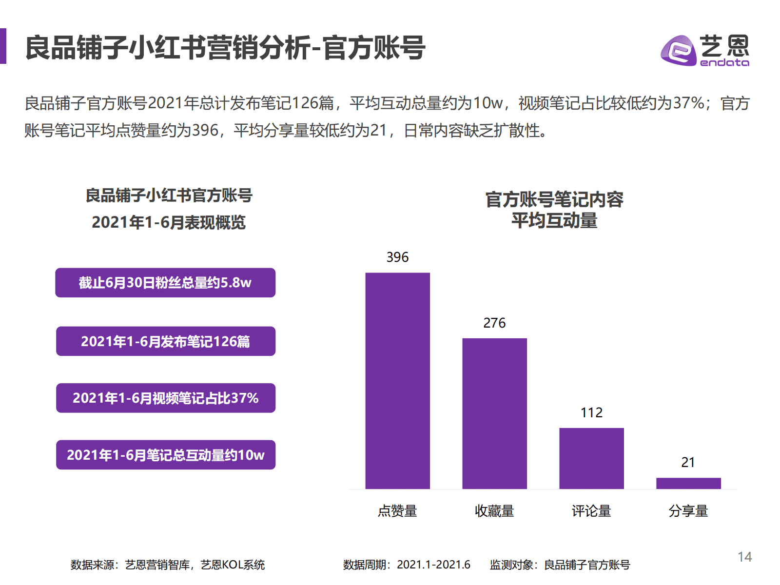 小紅書食飲品牌研究報(bào)告