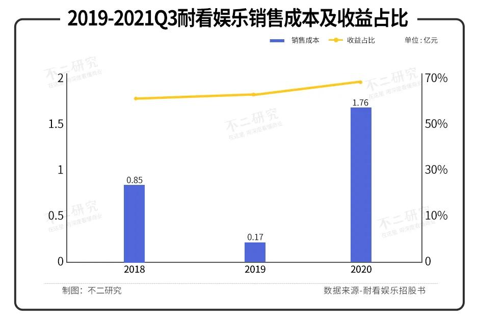 耐看娛樂沖刺IPO，七成收入源自網劇，能否穿越影視寒冬？