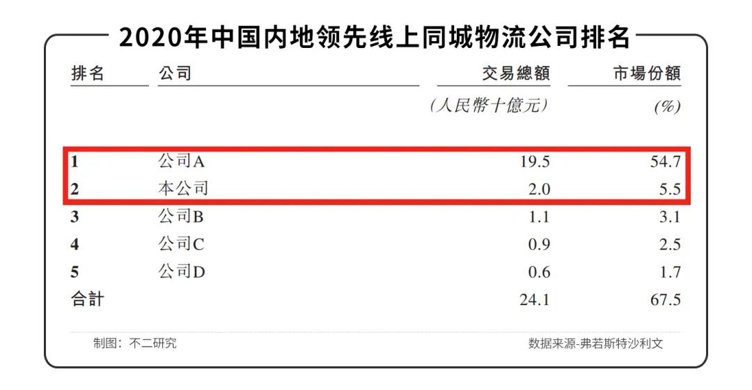 3年燒掉21億，快狗打車闖關(guān)IPO，同城貨運(yùn)下半場(chǎng)正酣