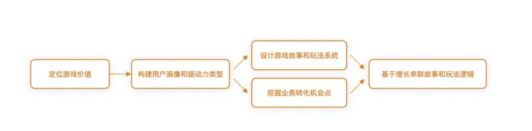 回歸價(jià)值創(chuàng)造的游戲化設(shè)計(jì)思維