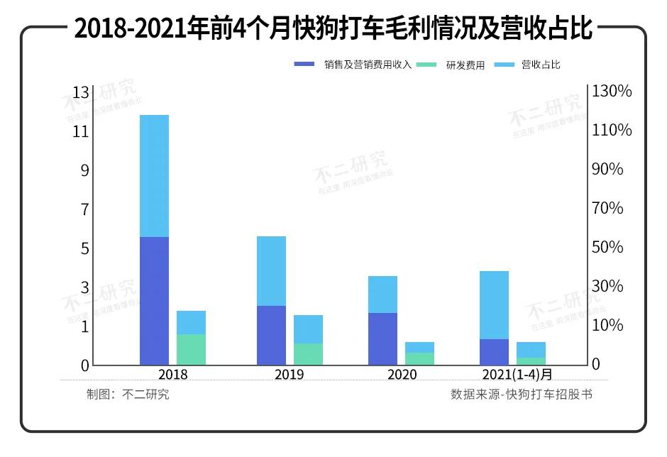 3年燒掉21億，快狗打車闖關(guān)IPO，同城貨運(yùn)下半場(chǎng)正酣