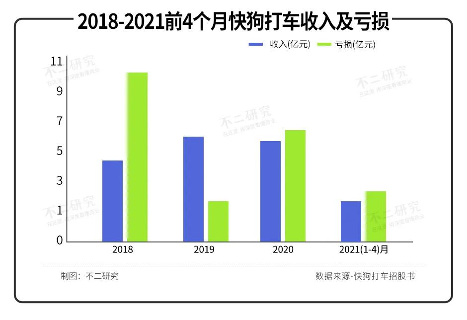 3年燒掉21億，快狗打車闖關(guān)IPO，同城貨運(yùn)下半場(chǎng)正酣