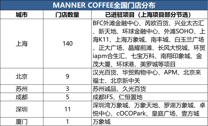 新知達(dá)人, 5年做到100億估值：深度拆解Manner咖啡私域運(yùn)營的小心思