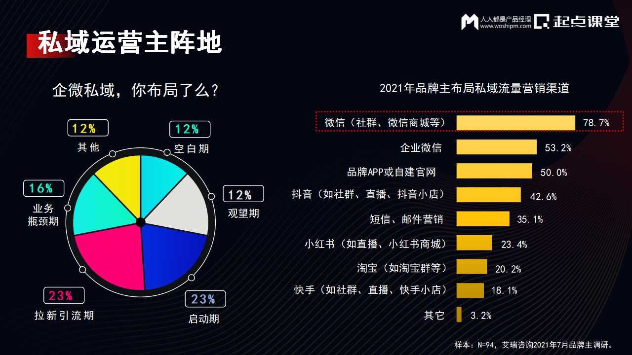 DTC時代，私域運營增長新實踐