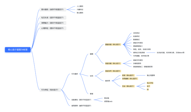 新知達(dá)人, 協(xié)同文檔類產(chǎn)品分析報告