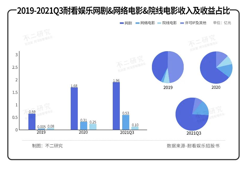 耐看娛樂沖刺IPO，七成收入源自網劇，能否穿越影視寒冬？