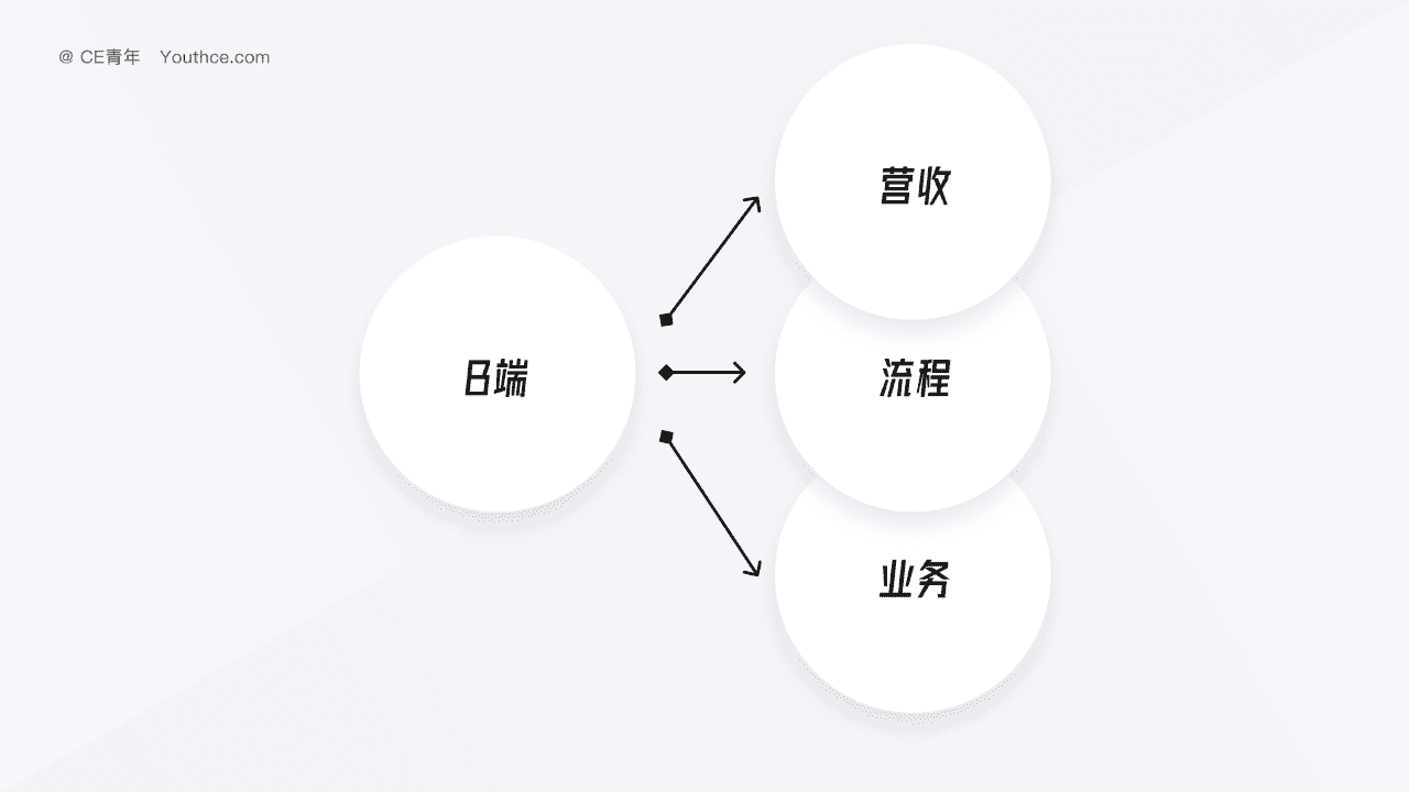 B端問答 - 給新手B端設(shè)計師的四點建議｜CE青年