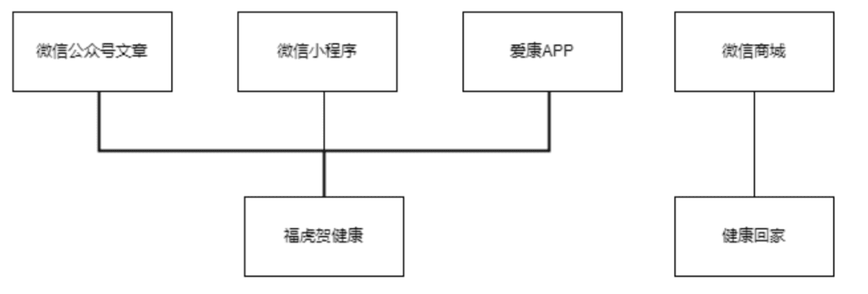 3000字深度拆解，愛康國賓de私域布局｜野生運(yùn)營