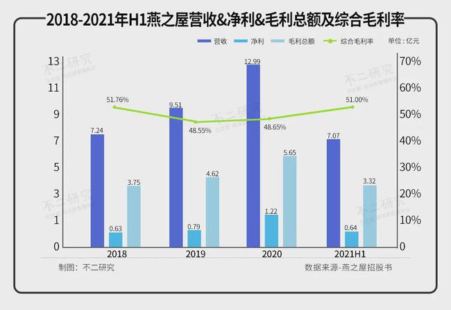 燕之屋三年半消耗近7億，難逃“智商稅”風(fēng)波