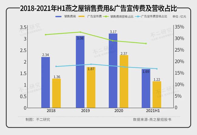 燕之屋三年半消耗近7億，難逃“智商稅”風(fēng)波