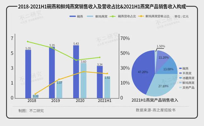 燕之屋三年半消耗近7億，難逃“智商稅”風(fēng)波