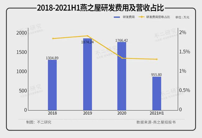 燕之屋三年半消耗近7億，難逃“智商稅”風(fēng)波