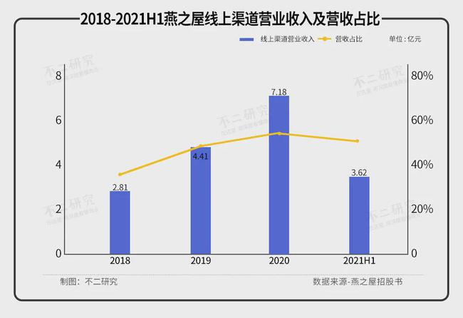 燕之屋三年半消耗近7億，難逃“智商稅”風(fēng)波