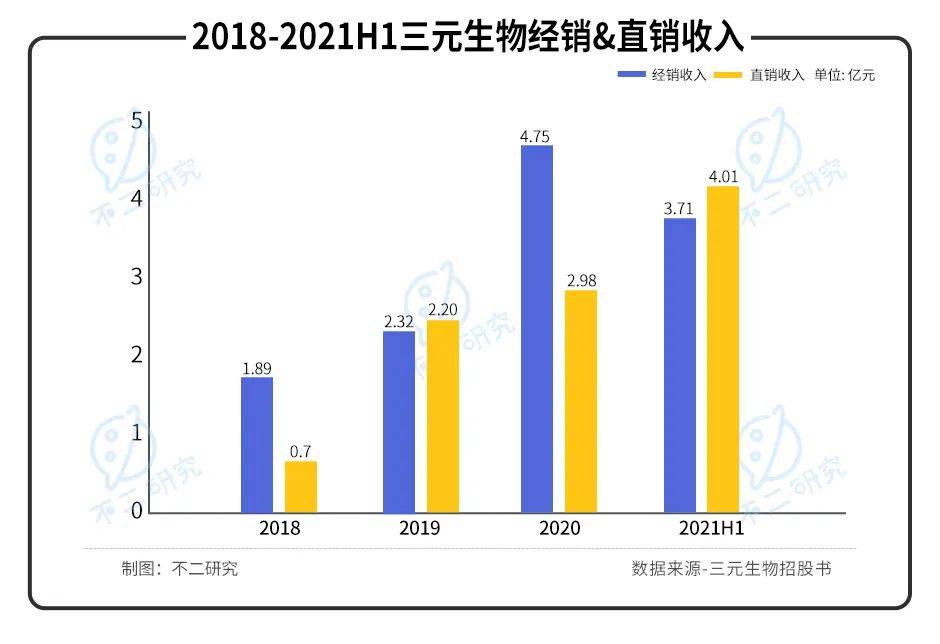 元?dú)馍?quot;養(yǎng)大"的三元生物上市，大樹底下還能乘涼多久？