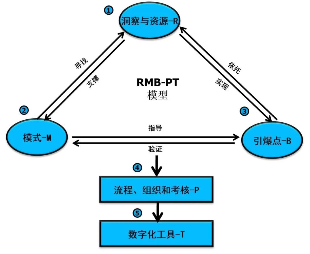 企業(yè)營(yíng)銷數(shù)字化轉(zhuǎn)型中的組織建設(shè)與崗位設(shè)定