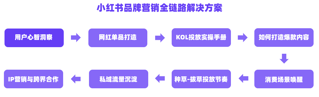 2022小紅書用戶畫像洞察&種草內(nèi)容拆解