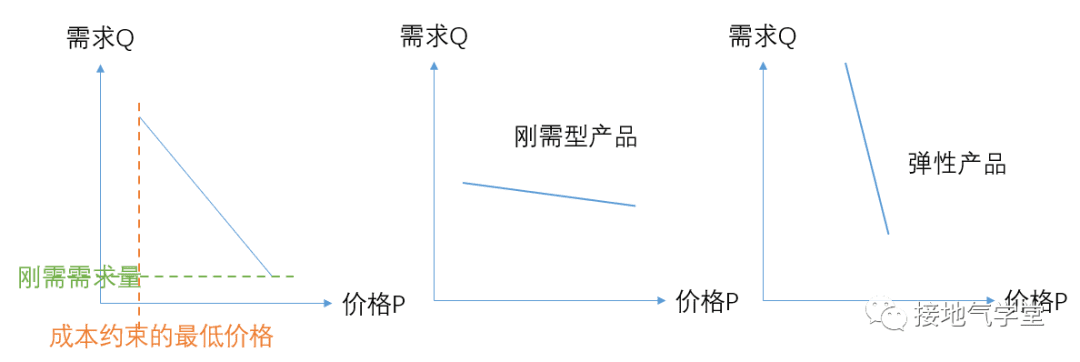 定價模型，該如何做分析｜接地氣學堂